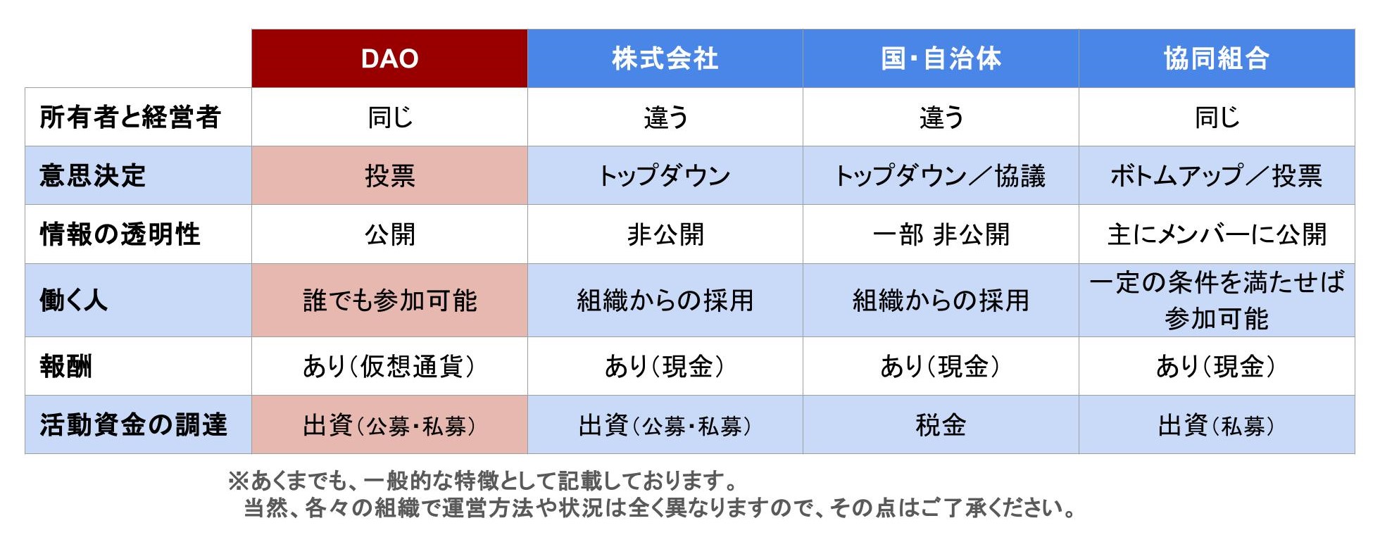 DAOと株式会社と政府と協同組合の違い